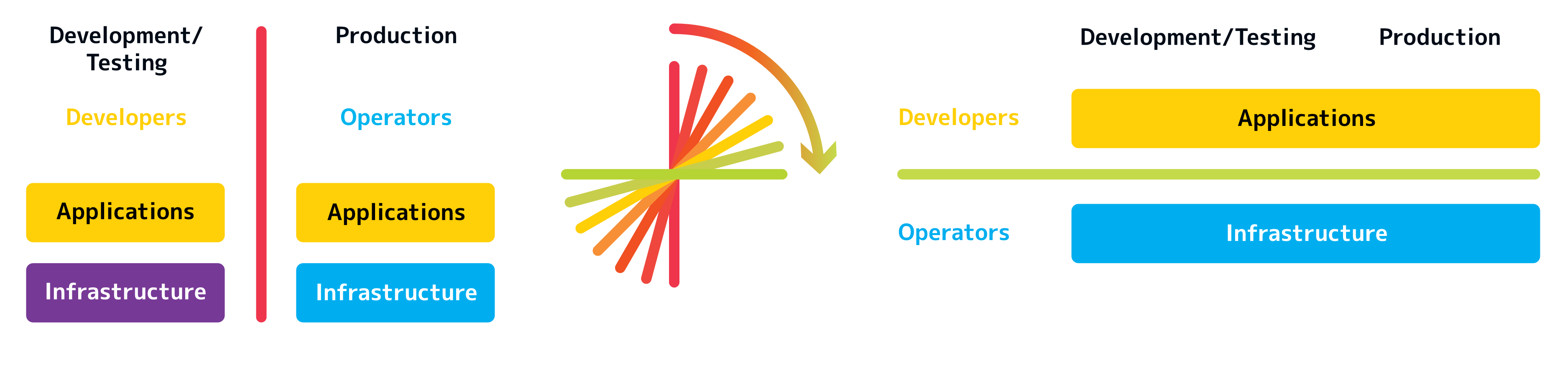 Die Schnittstelle zwischen Dev und Ops kippt.