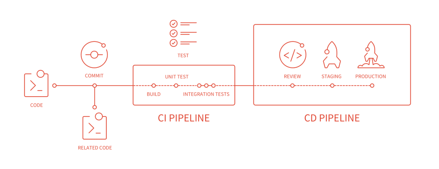 CI/CD-Pipeline