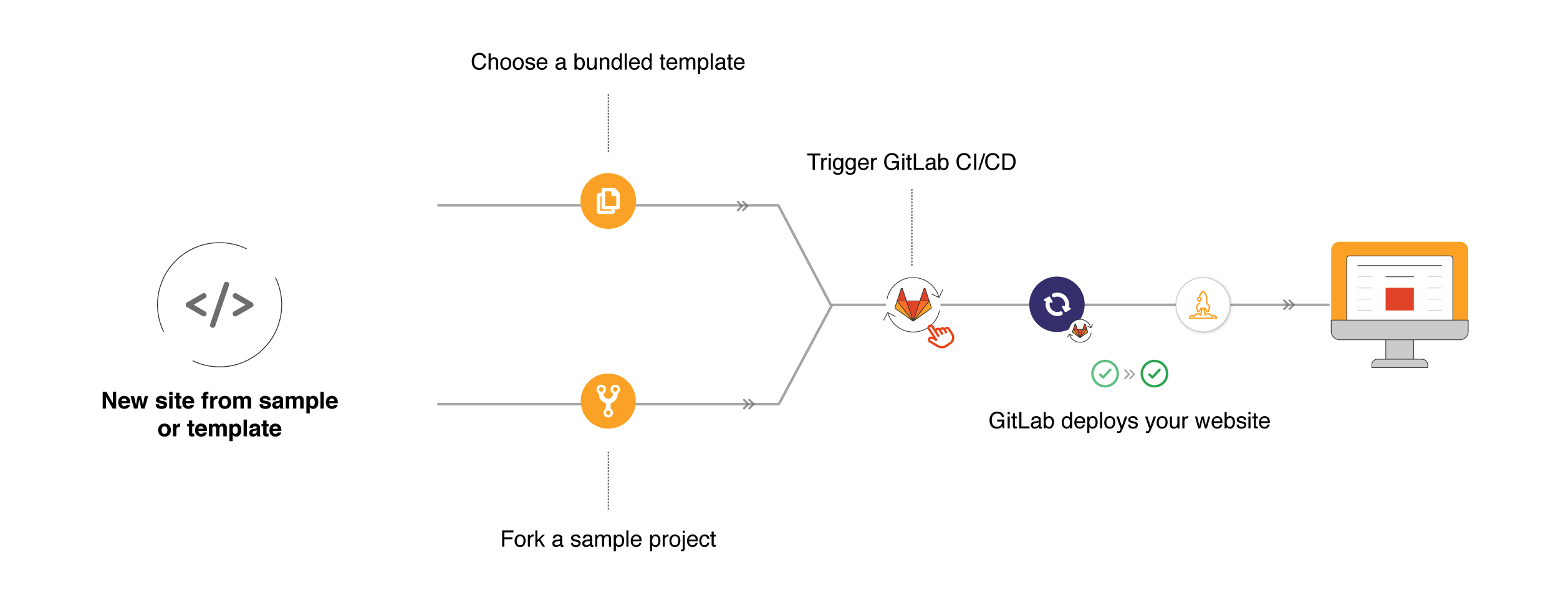 Gitlab клонировать проект