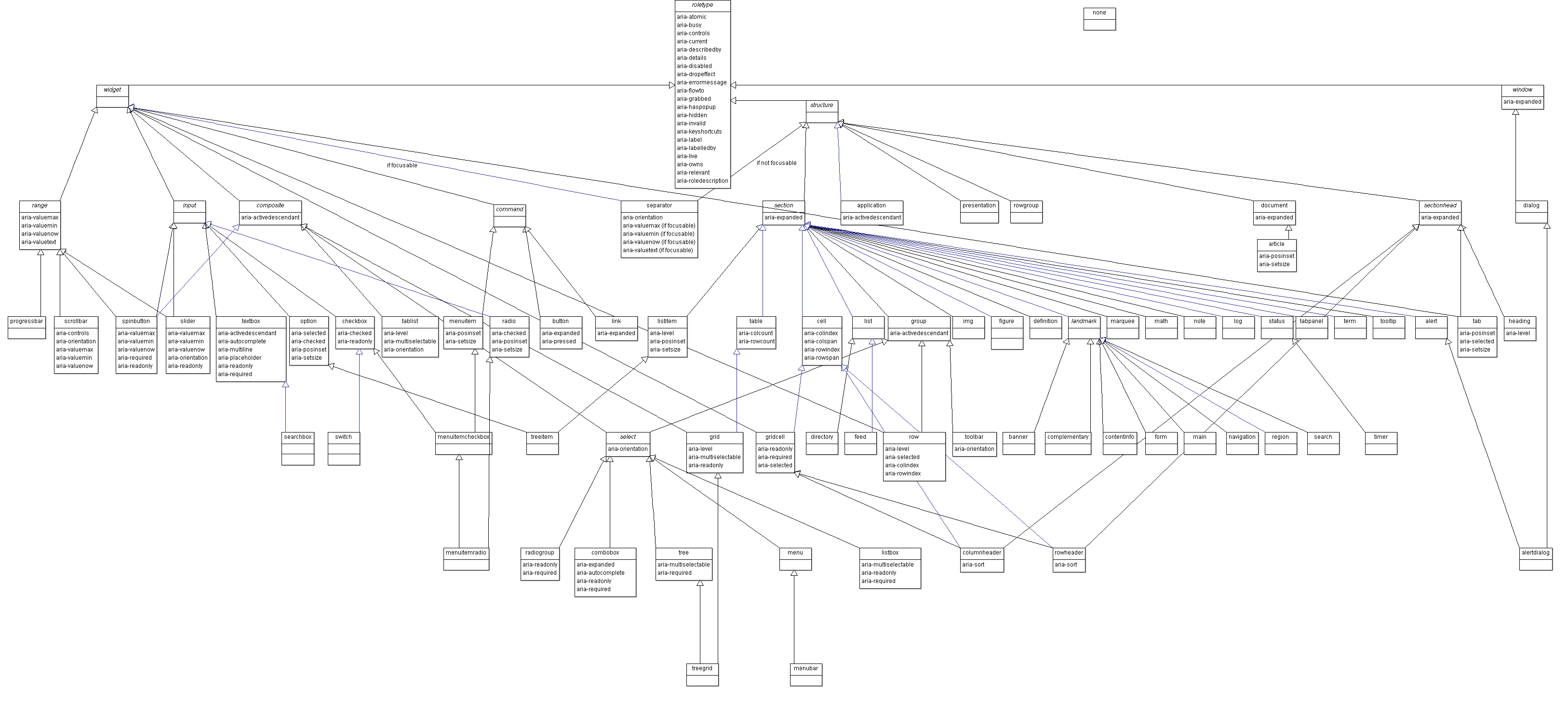 The WAI-ARIA taxonomy represented visually as an UML class diagram.
