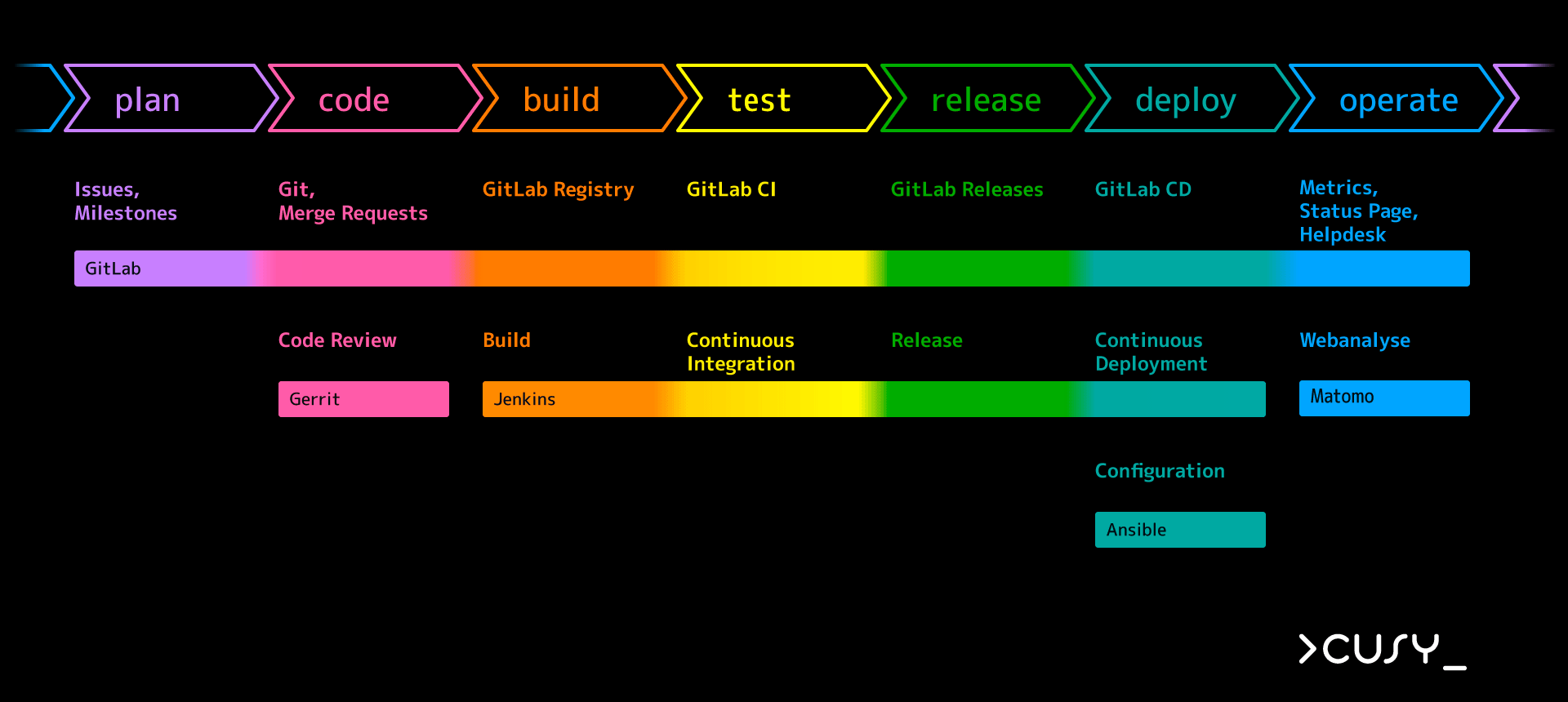 Cusy DevOps Toolchain