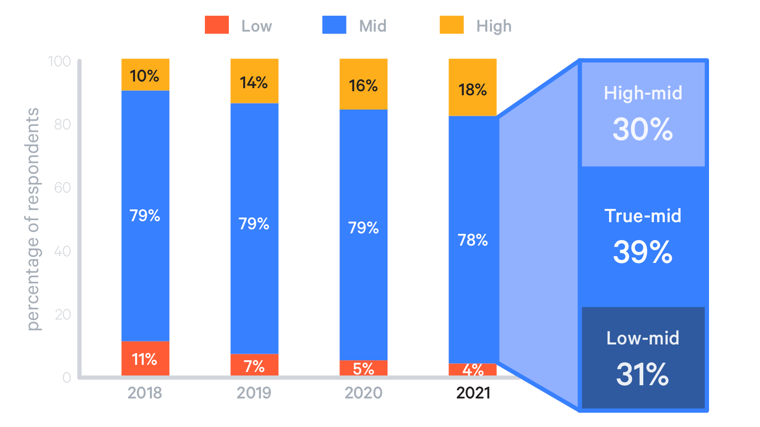 DevOps development is stuck at mid-level