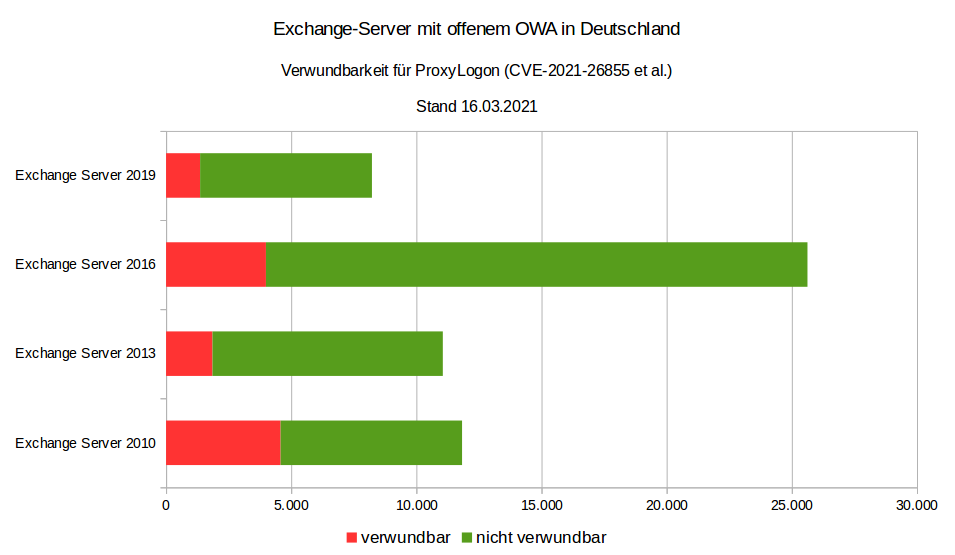 Exchange server with open OWA in Germany. Vulnerability for ProxyLogon (CVE-2021-26855 et al.). Status: 16.03.2021